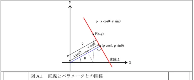 図 A.1 に示すように、点（x,y）を通る直線 L に xy 座標系の原点から垂線を引いたときの 角度 θ と垂線の長さ ρ を用いている。図形画素(x,  y)を検出する度に式 A.1  の x と y に代入 する。これは θρ 空間の曲線を表し、その曲線が座標(x, y)を通るすべての直線を ρ と θ で表 したものに対応する。  図 A.1    直線とパラメータとの関係    図 A.2 に正三角形の直線抽出 Hough 変換によって直線抽出を行った結果を示す。  図 A.2    正三角形の