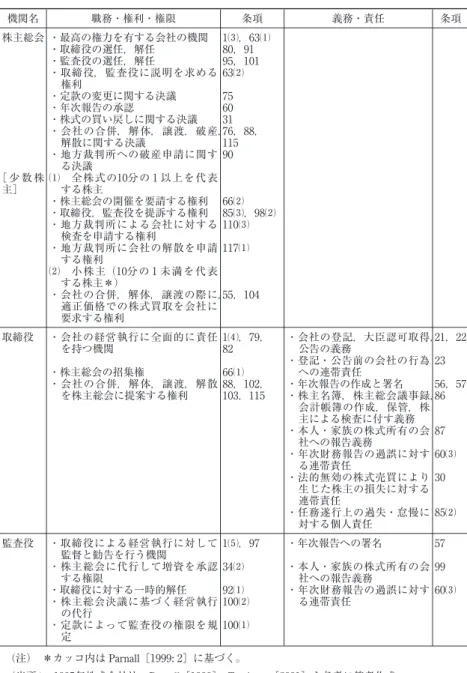 表 2  1995年株式会社法における株主総会・取締役・監査役の権限と義務 機関名 職務・権利・権限 条項 義務・責任 条項 株主総会 ・最高の権力を有する会社の機関 1⑶，63⑴ ・取締役の選任，解任 80，91 ・監査役の選任，解任 95，101 ・取締役，監査役に説明を求める 権利 63⑵ ・定款の変更に関する決議 75 ・年次報告の承認 60 ・株式の買い戻しに関する決議 31 ・会社の合併，解体，譲渡，破産， 解散に関する決議 76，88，115 ・地方裁判所への破産申請に関す る決議 90 ［ 