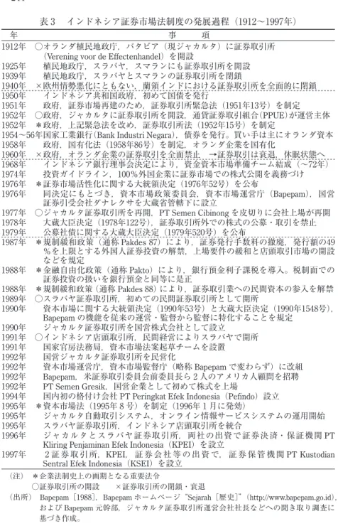 表 3  インドネシア証券市場法制度の発展過程（1912∼1997年）