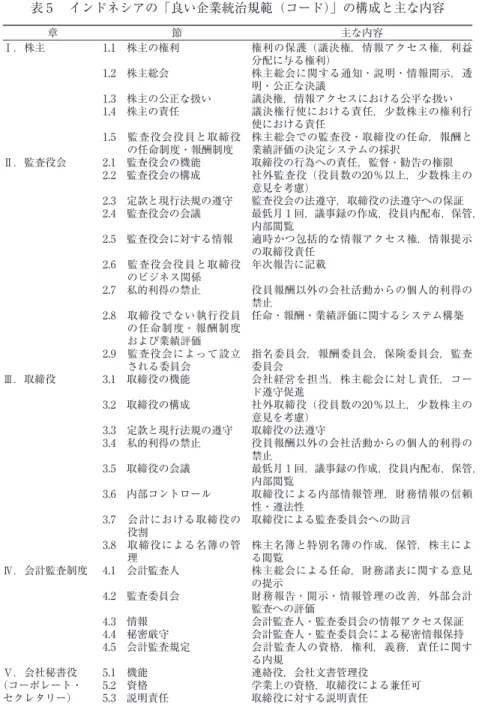 表 5  インドネシアの「良い企業統治規範（コード）」の構成と主な内容 章 節 主な内容 Ⅰ．株主 1.1 株主の権利 権利の保護（議決権，情報アクセス権，利益 分配に与る権利） 1.2 株主総会 株主総会に関する通知・説明・情報開示，透 明・公正な決議 1.3 株主の公正な扱い 議決権，情報アクセスにおける公平な扱い 1.4 株主の責任 議決権行使における責任，少数株主の権利行 使における責任 1.5 監査役会役員と取締役 の任命制度・報酬制度 株主総会での監査役・取締役の任命，報酬と業績評価の決定システ