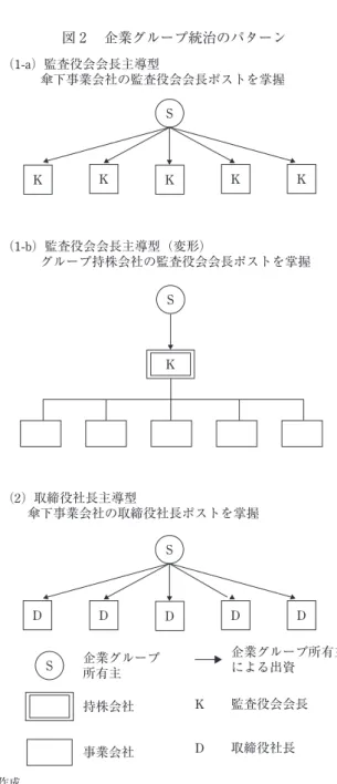 図 2  企業グループ統治のパターン  （出所） 筆者作成。 （���）監査役会会長主導型    傘下事業会社の監査役会会長ポストを掌握（���）監査役会会長主導型（変形）    グループ持株会社の監査役会会長ポストを掌握（�）取締役社長主導型  傘下事業会社の取締役社長ポストを掌握企業グループ所有主持株会社事業会社 企業グループ所有主による出資監査役会会長取締役社長�����������������