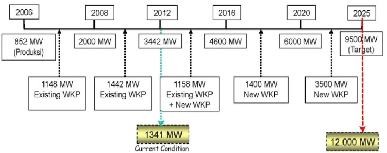 図 1-3  地熱発電開発工程表 