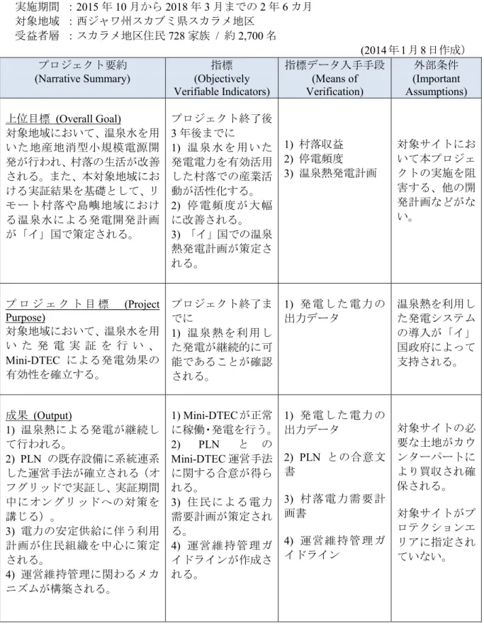 表 5-1  PDM（プロジェクト・デザイン・マトリックス）  事業名  ：「イ」国  未利用廃棄地中熱源（再生可能エネルギー）の有効活用による村落電化 事業    －小型排熱温度差発電装置（Mini-DTEC）の普及実証事業－  実施期間   ：2015 年 10 月から 2018 年 3 月までの 2 年 6 カ月  対象地域   ：西ジャワ州スカブミ県スカラメ地区  受益者層  ：スカラメ地区住民 728 家族  /  約 2,700 名                                