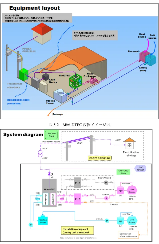図 5-2  Mini-DTEC 設置イメージ図  System diagram ＰＨＥ ＰＨＥ ＰＩ Ｔ PITＰＰ Ｈｅａｔ SourceCold SourceＰＳpare Circuitdrainage 100t/hr95℃ 2500t/hr 26℃overflowoverflowEvaporatorCondenserM ini-DTEC3m33m3 Downstream  of the cold source90℃80℃26℃33℃POW ER GRID（ＰＬＮ）400V20KV20KVON-GRI