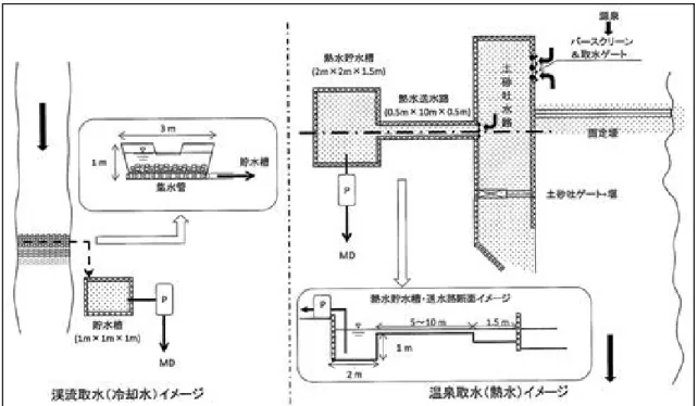 図 5-5  温泉・河川水の取り込み箇所工事想定図