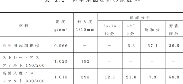 表 - 2 . 5   再 生 用 添 加 剤 の 組 成 5 5 )