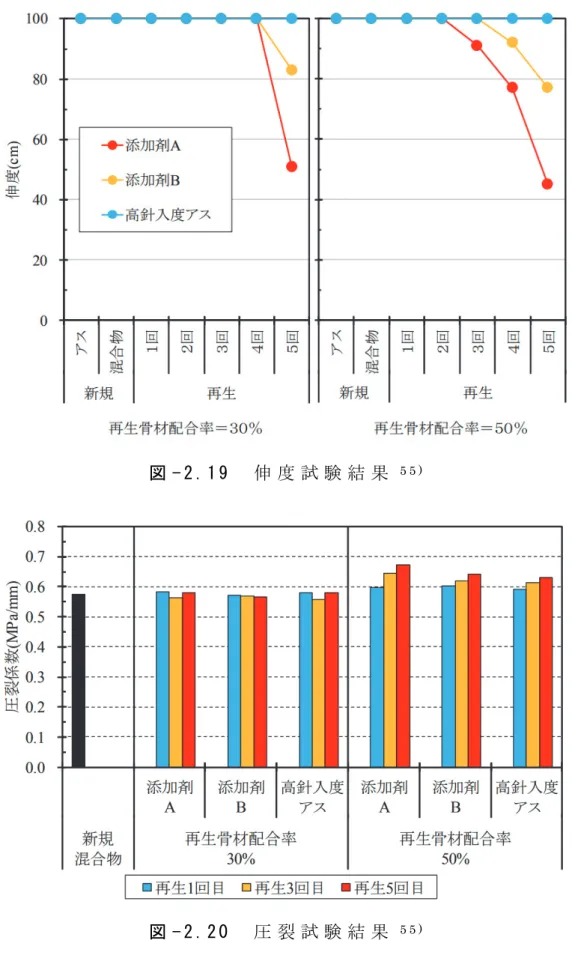 図 - 2 . 2 0   圧 裂 試 験 結 果 5 5 )