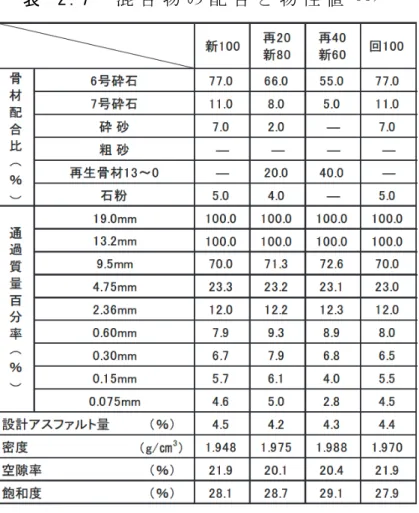 図 - 2 . 3 6   標 準 カ ン タ ブ ロ 損 失 量 （ 2 0 ° C ） 6 5 )