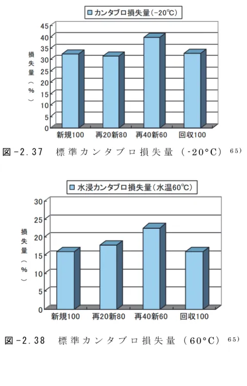 図 - 2 . 3 7   標 準 カ ン タ ブ ロ 損 失 量 （ - 2 0 ° C ） 6 5 )