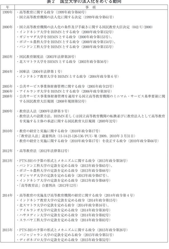 表 ２ 　国立大学の法人化をめぐる動向 年 事　項 1999年 ・高等教育に関する政令（1999年政令第60号） ・国立高等教育機関の法人化に関する決定（1999年政令第61号） 2000年 ・国立高等教育機関の法人化の条件及び手続きに関する国民教育大臣決定（042/U/2000） ・インドネシア大学をBHMNとする政令（2000年政令第152号） ・ガジャマダ大学をBHMNとする政令（2000年政令第153号）、 ・ボゴール農科大学をBHMNとする政令（2000年政令第154号）、 ・バンドン工科大学