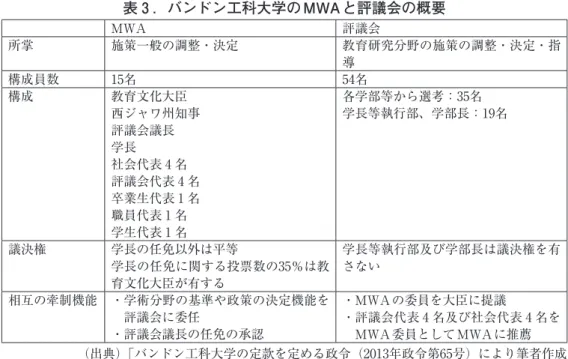 表 3 ．バンドン工科大学のMWAと評議会の概要 MWA 評議会 所掌 施策一般の調整・決定 教育研究分野の施策の調整・決定・指 導 構成員数 15名 54名 構成 教育文化大臣 西ジャワ州知事 評議会議長 学長 社会代表 4 名 評議会代表 4 名 卒業生代表 1 名 職員代表 1 名 学生代表 1 名 各学部等から選考：35名 学長等執行部、学部長：19名 議決権 学長の任免以外は平等 学長の任免に関する投票数の35％は教 育文化大臣が有する 学長等執行部及び学部長は議決権を有さない 相互の牽制機能 ・