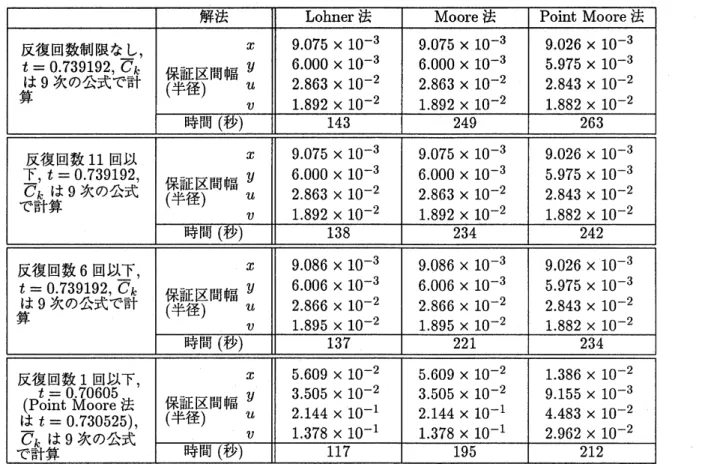 表 4. [ 数値実験 3] 反復改良の回数を制限 (近似公式は $\varphi_{8},$ $t=0.70605$ を越えた時点での区間幅) $\bullet$ 表 4 からは , 反復改良の計算時間自体は, 式 (18) という厳しい停止条件を課すと , 2 割強の時 間がかかることが分かる 