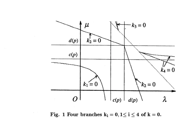 Fig. 1 Four branches $\mathrm{k}_{\mathrm{i}}=0,1\leq \mathrm{i}\leq 4$ of $\mathrm{k}=0$ .