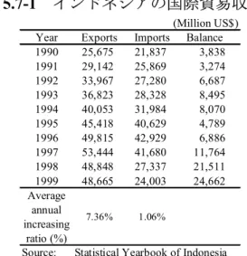 表 5.7-1  インドネシアの国際貿易収支  上表に見るとおり、輸出、輸入とも 1998 年度、1999 年度は対前年で見る限り減少 してきている。特に、輸入の減少率は輸出のそれよりも大きい。これは 1997 年のル ピア危機以後、対インドネシア投資家の多くが投資を手控えていることを示すもので あろう。 インドネシアの国際収支は 1997 年のルピア危機以後、その影響を顕著に反映して いる。特に、表 5.7-2 に見るとおり、｢経常勘定｣ならびに｢資本取引｣勘定にその影響 が如実に現れている。  表 5.