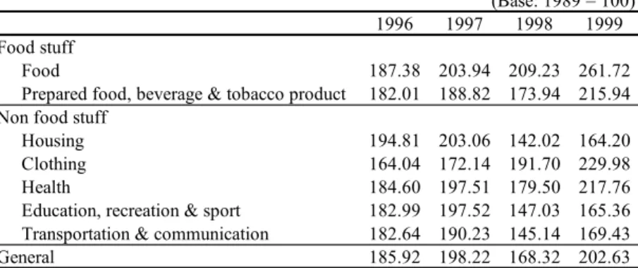 表 5.9-1  インドネシアの消費者物価指数  上表によれば、 1998 年時点においては食糧費と被服費を除いて他の指数はすべて 下がっている。このことは 1997 年時点のルピア危機は日常物価に対しても影響を及 ぼしたことを意味している。つまり、日常品のほとんどはそれ以前に比べて、明らか に 1997 年時点のルピア暴落による影響を受けているということである。参考までに これらの物価指数のうち家屋費の内訳を下表に示す。  表  5.9-2  インドネシア物価指数のうち家屋費の内訳  上記 4 費目のうち