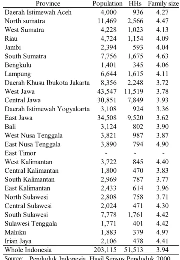 表 5.2-2  2000 年現在における州別の人口、世帯数、及び世帯構成員数  表 5.2-2 に示すとおり、東ティモール州は 2000 年人口センサスからはずされている。 また同年から従来のマルク州が｢マルク州｣と｢北マルク州｣に、またその後少し遅れて 北スラウェシ州が｢北スラウェシ州｣と｢ゴロンタロ州｣にそれぞれ分割されているが、 本表では便宜上従来通りにそれぞれ 1 州として表示した。  本件で対象となる州は南スラウェシ州、東ヌサトゥンガラ州、西ヌサトゥンガラ州 の 3 州である。表 5.2-3 は