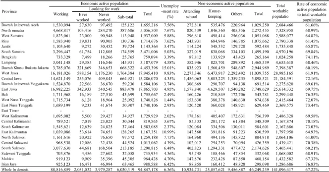 表 5.2-4  州別の経済活動人口（15 歳以上）  1999 年度におけるインドネシア全土の産業別就労割合は図 5.2-1 に示したとおりで ある。図に見るとおり、もっとも就労割合の高い部門は農産業すなわち｢農業、林業、 狩猟、漁業｣グループで、全体の 43.5%を占めている。  43.46% 0.82% 13.04% 0.21% 3.87%19.28% 4.76%0.72%13.84% 図  5.2-1 1999 年度におけるインドネシア全土の産業別就労人口  下図は対象 3 州産業別就労割合示したも