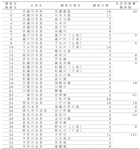 表 - 2 . 1 . 1   各 調 査 水 域 に お け る 調 査 日 数 お よ び 水 系 別 捕 獲 個 体 数 調 査 水 域 番 号 水 系 名 調 査 水 域 名 調 査 日 数 水 系 別 捕 獲個 体 数 1   田 越 川 水 系 名 越 溜 池 1 8   4 2   2   田 越 川 水 系 久 木 大 池 1 1   3   田 越 川 水 系 池 子 大 池 7   4   田 越 川 水 系 久 木 川 3   5   田 越 川 水 系 池 子 川 3   6   田