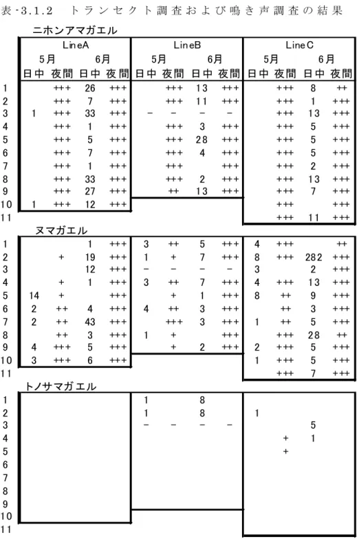 表 - 3 . 1 . 2   ト ラ ン セ ク ト 調 査 お よ び 鳴 き 声 調 査 の 結 果 日中 夜間 日中 夜 間 日中 夜間 日中 夜間 日中 夜間 日中 夜間 1 ++ + 26 +++ ++ + 1 3 ++ + + ++ 8 ++ 2 ++ + 7 +++ ++ + 1 1 ++ + + ++ 1 + ++ 3 1 ++ + 33 +++ 　- - - - + ++ 13 + ++ 4 ++ + 1 +++ ++ + 3 ++ + + ++ 5 + ++ 5 ++ + 5 +++ 