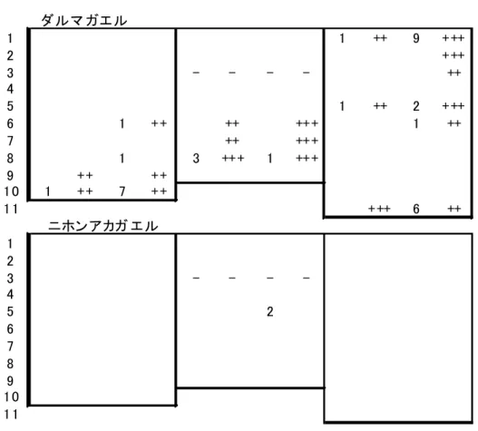 表 - 3 . 1 . 2 つ づ き 1 1 ++ 9 + ++ 2 + ++ 3 - - - - ++ 4 5 1 ++ 2 + ++ 6 1 + + ++ +++ 1 ++ 7 ++ +++ 8 1 3 ++ + 1 +++ 9 + + + + 1 0 1 + + 7 + + 1 1 + ++ 6 ++ 1 2 3 - - -  -4 5 2 6 7 8 9 1 0 1 1 ニホン アカガ エルダルマ ガエル ※ 日 中 の 数 値 は セ ン サ ス 調 査 に よ る 計 測 個 体 数 で あ 