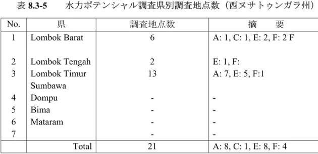 表 8.3-5    水力ポテンシャル調査県別調査地点数（西ヌサトゥンガラ州）  No.  県 調査地点数 摘    要 1  2  3  4  5  6  7  Lombok Barat  Lombok Tengah Lombok Timur Sumbawa Dompu Bima Mataram  6 2  13 - - - -  A: 1, C: 1, E: 2, F: 2 F E: 1, F:   A: 7, E: 5, F:1 - - - -  Total  21  A: 8, C: 1, E: 8