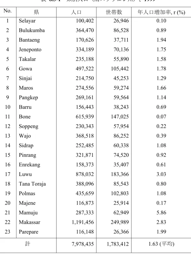 表 8.3-1  県別人口（南スラウェシ州）、1999  No.  県  人口  世帯数  年人口増加率, r (%)  1  2  3  4  5  6  7  8  9  10  11  12  13  14  15  16  17  18  19  20  21  22  23  Selayar  Bulukumba Bantaeng Jeneponto Takalar Gowa Sinjai Maros Pangkep Barru Bone Soppeng Wajo Sidrap Pinrang E