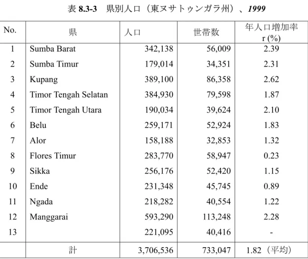 表 8.3-3  県別人口（東ヌサトゥンガラ州）、1999  No.  県  人口  世帯数  年人口増加率  r (%)  1  2  3  4  5  6  7  8  9  10  11  12  13  Sumba Barat  Sumba Timur Kupang 