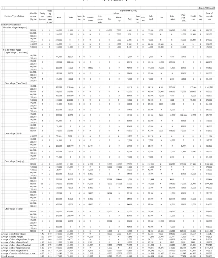 表 6.4-1 家計経済 (1/3) 