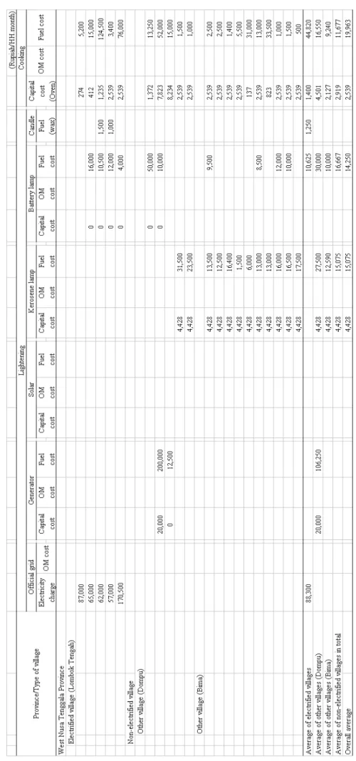 表 6.4-3 地方部における現行のｴﾈﾙｷﾞｰ使用状況 (3/3) 