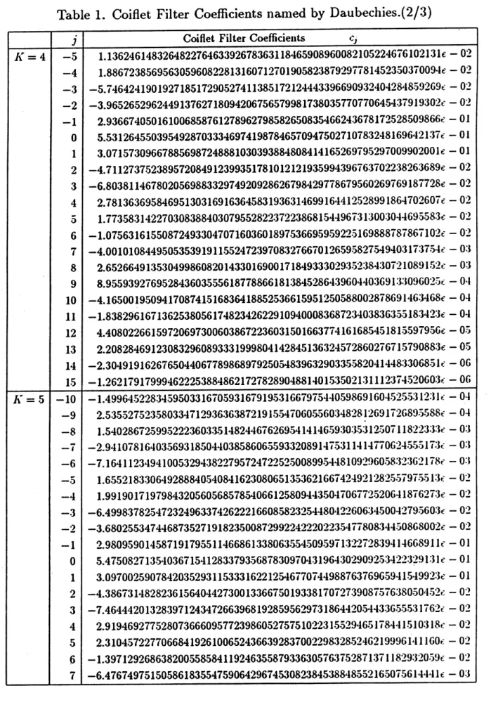 Table 1. Coiflet Filter Coefficients named by Daubechies.(2/3)