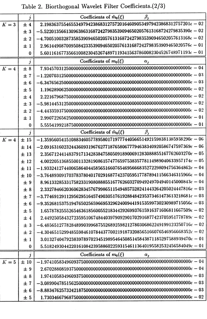 Table 2. $\mathrm{B}\mathrm{i}\mathrm{o}\mathrm{r}\mathrm{t}\mathrm{h}_{0}\underline{\sigma}\mathrm{o}\mathrm{n}\mathrm{a}1$ Wavelet Filter Coefficients.(2/3)