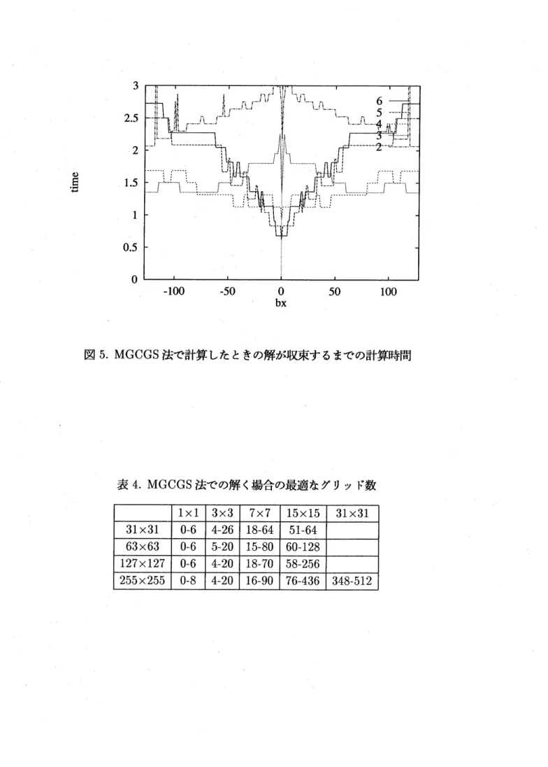 表 4. MGCGS 法での解く場合の最適なグリッド数
