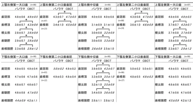 Table 2 ：混合歯列におけるパノラマ写真と CBCT 再構成パノラミック画像の比較 
