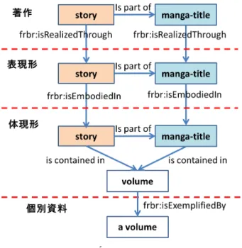 図  1 の縦方向以外の矢印は各階層内における manga-title、 story 間の関連を示している。著作と表現形の階層内では、 story  が manga-title の一部であることを示す「is part of」と いう関連が存在している。 体現形の階層内では、 「 is part of」 以外に、 story と manga-title  がそれぞれ幾つかの volume に 区切られて出版すること、及び一つの volume の中に幾つか の story が存在することを表す「is conta