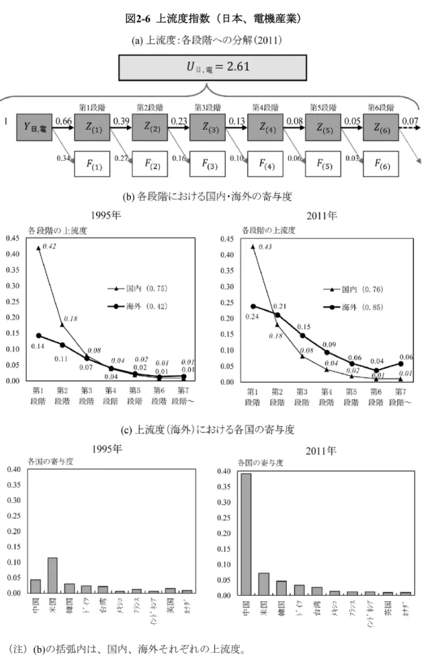 図 2-6  上流度指数（日本、電機産業）