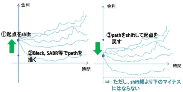 図 3-2    Shifted SABR 