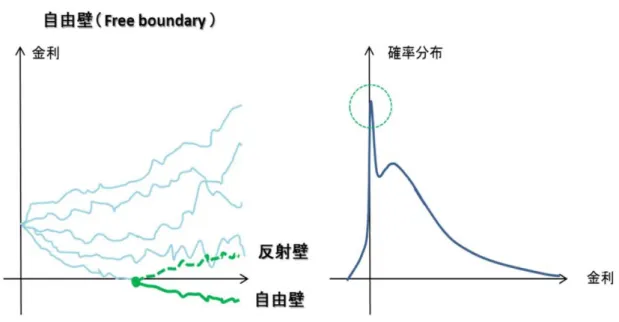 図 3-3    Free Boundary SABR 