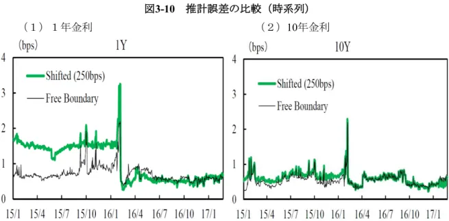 図 3-10 は、金利の年限ごと（１年、 10 年）に、２つのモデルの推計誤差の推移を確認した ものである。短期金利では、マイナス金利政策導入以前では、 Free boundary SABR の方の誤 差が小さく当てはまりが良かったが、導入後は Shifted SABR でもフィットが良くなっている。 一方、長期金利では、マイナス金利政策導入前における両社の差は小さく、また導入後はほ ぼ同水準となっている。これらの結果は、２時点比較の結果と整合的であり、上述の結果は 観測期間を通じて頑健であることが確認され