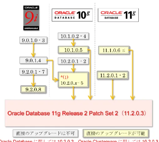 図 1 Oracle Database 11g Release 2 Patch Set 2 (11.2.0.3)  へのアップグレード・パス 
