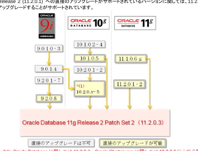図 1 Oracle Database 11g Release 2 Patch Set 2 (11.2.0.3)  へのアップグレード・パス 