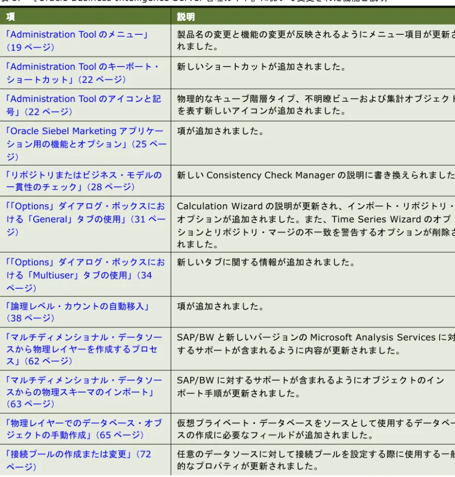表 1. 『Oracle Business Intelligence Server 管理ガイド』において変更された機能と説明 項 項項項 説明説明 説明説明 「Administration Tool のメニュー」 （19 ページ） 製品名の変更と機能の変更が反映されるようにメニュー項目が更新されました。 「Administration Tool のキーボート・ ショートカット」 （22 ページ） 新しいショートカットが追加されました。 「Administration Tool のアイコンと記 号」 （22 