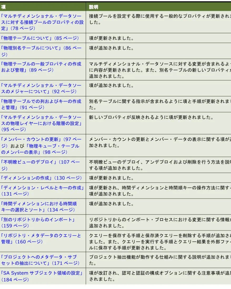 表 1. 『Oracle Business Intelligence Server 管理ガイド』において変更された機能と説明 項 項