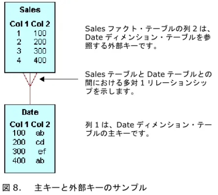 図 7. 「Business Model and Mapping」レイヤーにおける「Products」ブランチの階層