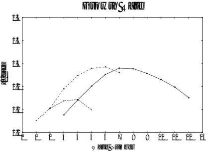 図 20: 気候値 (SON) 東西平均東西風の増幅率 [1/day]. 縦軸は増幅率 [1/day], 横軸は東 西波数を示す. 実線 (●) はチャーニーモード, 点線 (▲) はダイポールチャーニーモード, 一点破線 (〇) はトリポールチャーニーモード.