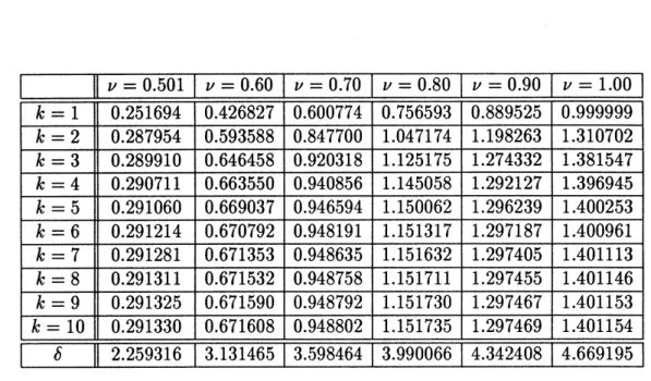 Table 3.1: Successive homoclinic doublings and the Feigenbaum constant. For each value of $\nu$ , the parameter values $x_{*}$ for inclination-flip $2^{k}$ -homoclinic orbits are shown, together with approximate values of the corresponding Feigenbaum const