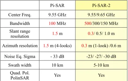 Table 2  Pi-SAR-(X) specification Pi-SAR Pi-SAR-2 Center Freq. 9.55 GHz 9.55/9.65 GHz Bandwidth 100 MHz 500/300/150 MHz Slant range  resolution 1.5 m 0.3/ 0.5/ 1.0 m Azimuth resolution 1.5 m (4-looks) 0.3 m (1-look) /0.6 m