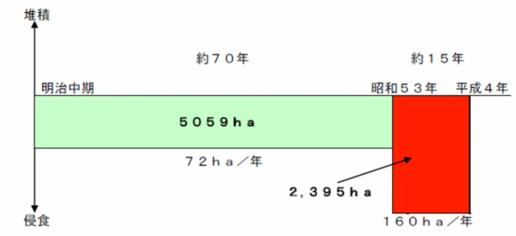 図 2-2-1  砂礫海岸における侵食速度の変化 ６０ （出典：国土交通省河川局海岸室、 2006） （２）宇多は、自らが携わった全国各地の海岸での侵食実態の調査結果を中心 に、侵食を工学的に機構別に７分類し、具体例と解決に必要とされる事柄につ いて記述した。また宇多は、わが国の海岸侵食の問題は昭和 30 年代から顕著な 形で起きたが、急速に深刻化したのは高度経済成長期であると記し、侵食対策 には毎年多額の予算が投入されているにもかかわらず、バブル経済破綻後もそ の勢いはとどまることなく進んでいるとも記して