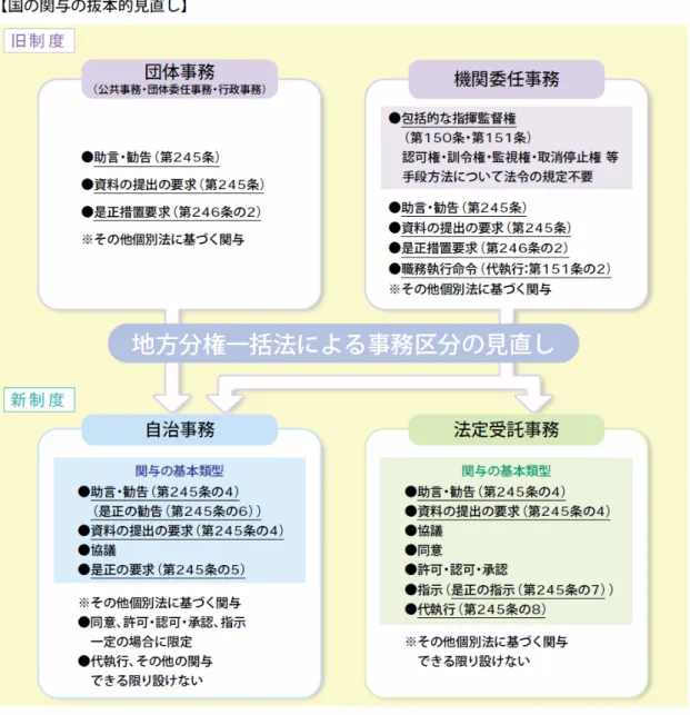 図 2-4-1  機関委任事務の廃止に伴う事務区分の見直しの概要 