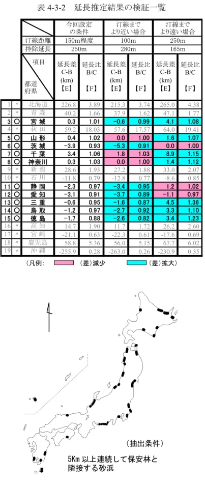 表 4-3-2   延長推定結果の検証一覧 1 * 北海道 226.8 3.89 215.3 3.74 265.0 4.38 2 * 青 森 40.2 1.66 37.9 1.62 47.1 1.77 3 ○ 宮 城 0.3 1.01 -0.6 0.99 4.1 1.08 4 * 秋 田 59.2 18.03 57.6 17.57 64.0 19.41 5 ○ 山 形 0.4 1.02 0.0 1.00 1.6 1.07 6 ○ 茨 城 -3.9 0.93 -5.3 0.91 0.0 1.00 7 ○ 千 