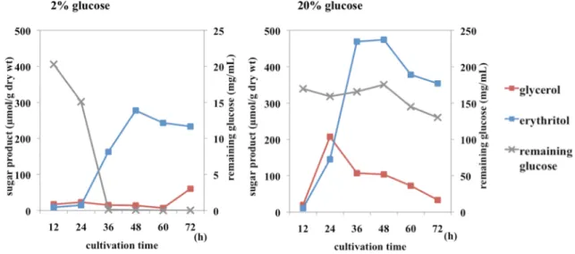 Fig. 6  Analysis of polyol accumulation over after 72-h osmotic-stress treatment. 